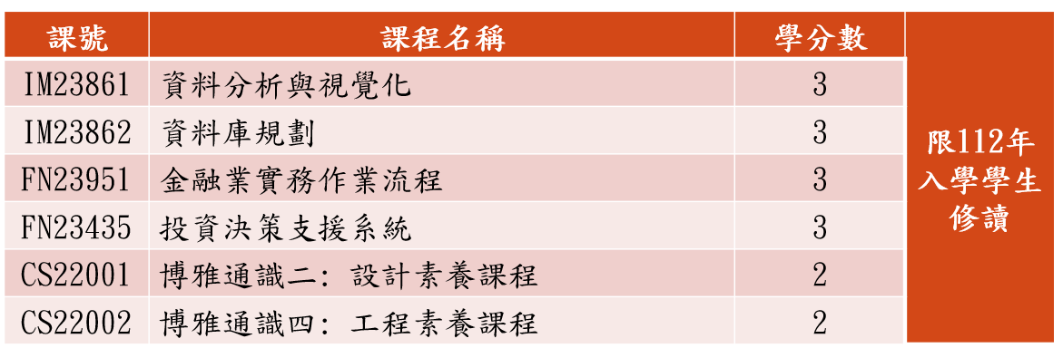 數位金融112入學學生就讀