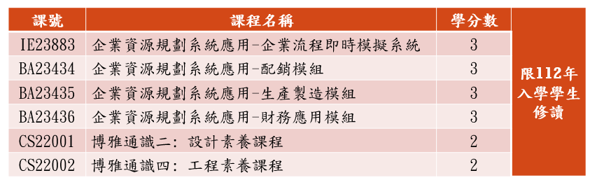 限112年入學學生就讀