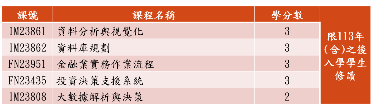 數位金融113年(含)之後學生就讀